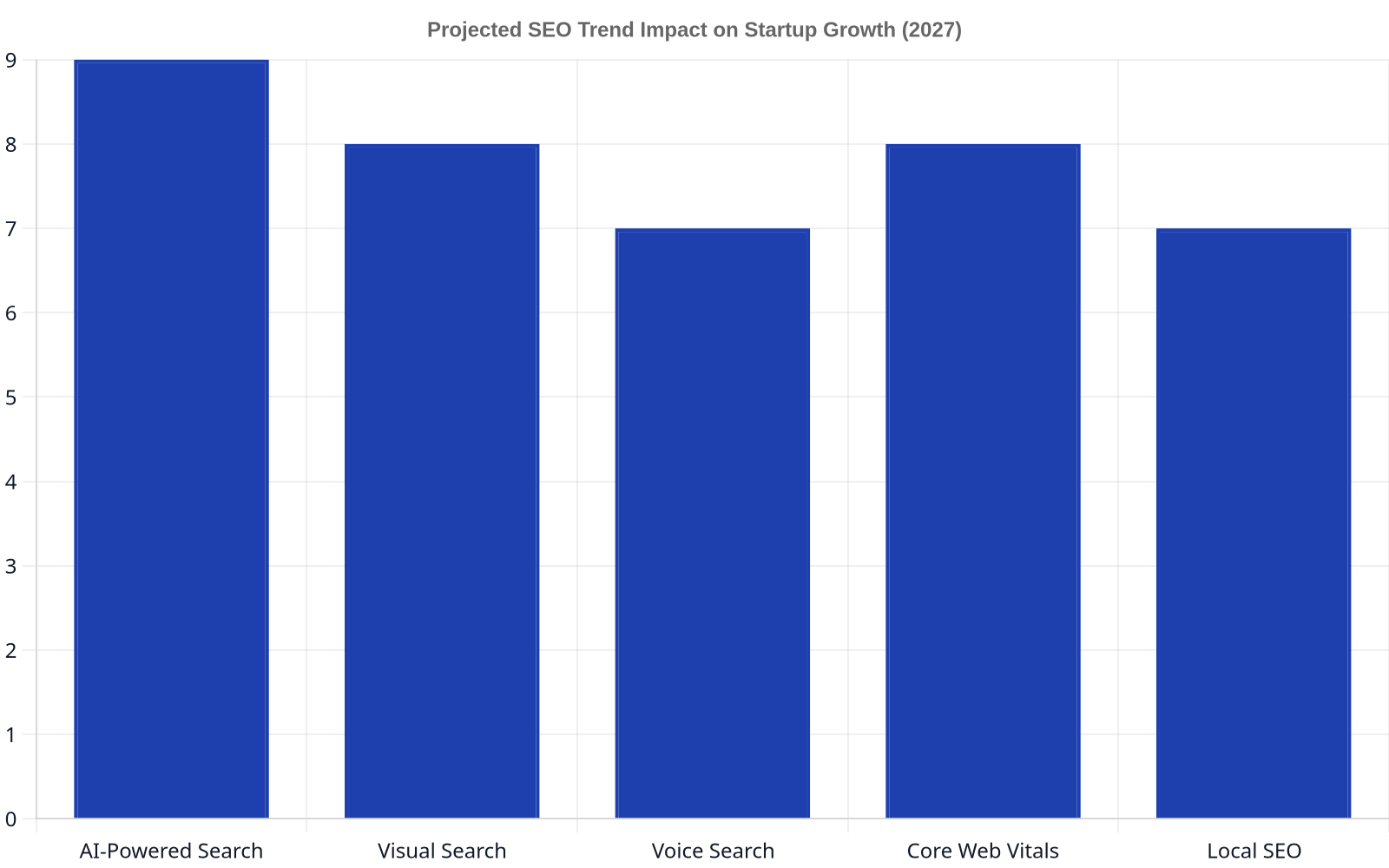 Bar chart showing the projected impact of SEO trends for startups in 2027. AI-Powered Search has an impact score of 9, Visual Search 8, Voice Search 7, Core Web Vitals 8, and Local SEO 7.