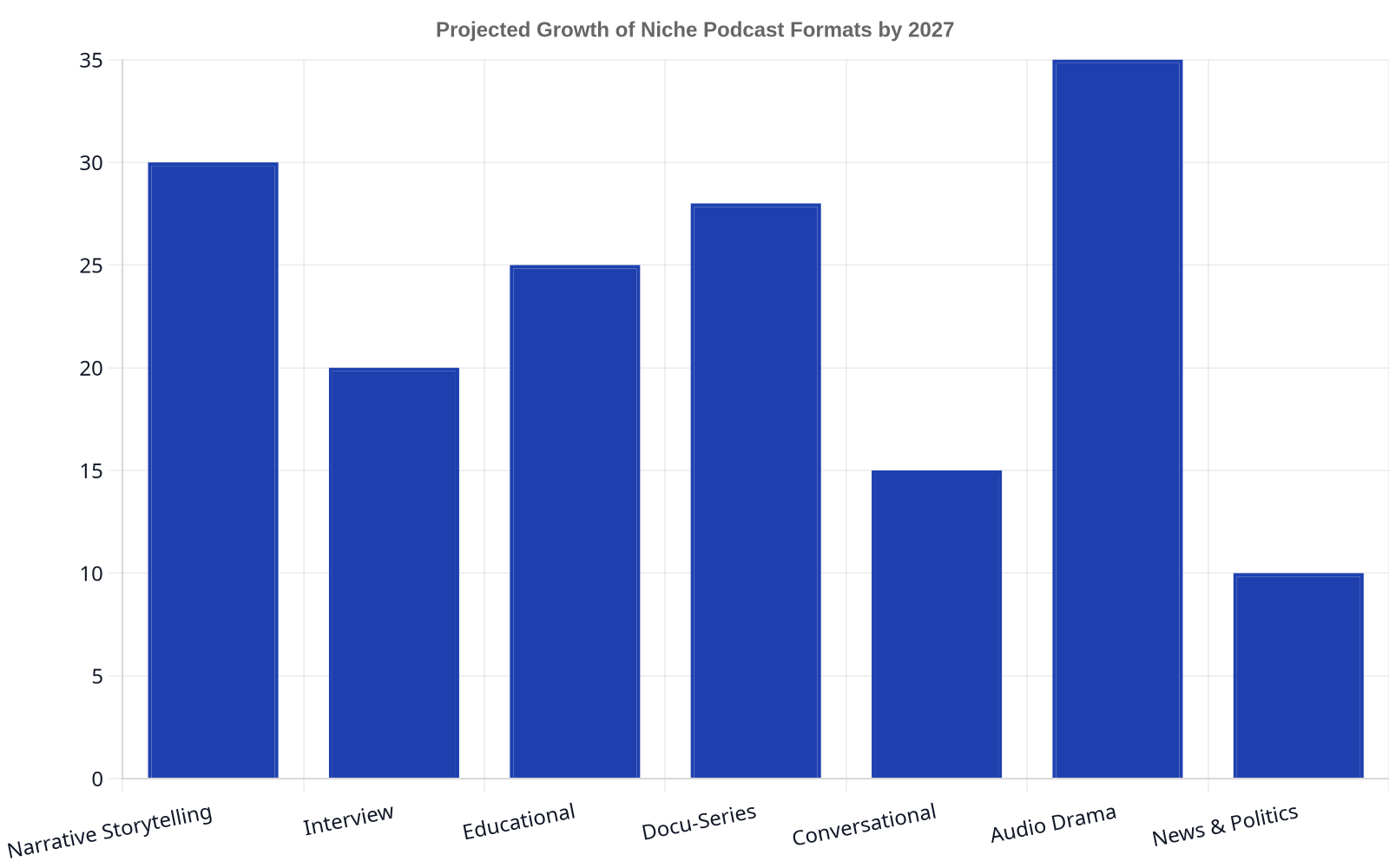 Bar chart showing projected growth percentages for various niche podcast formats by 2027, with Audio Drama at 35%, Narrative Storytelling at 30%, and Docu-Series at 28% as the highest.