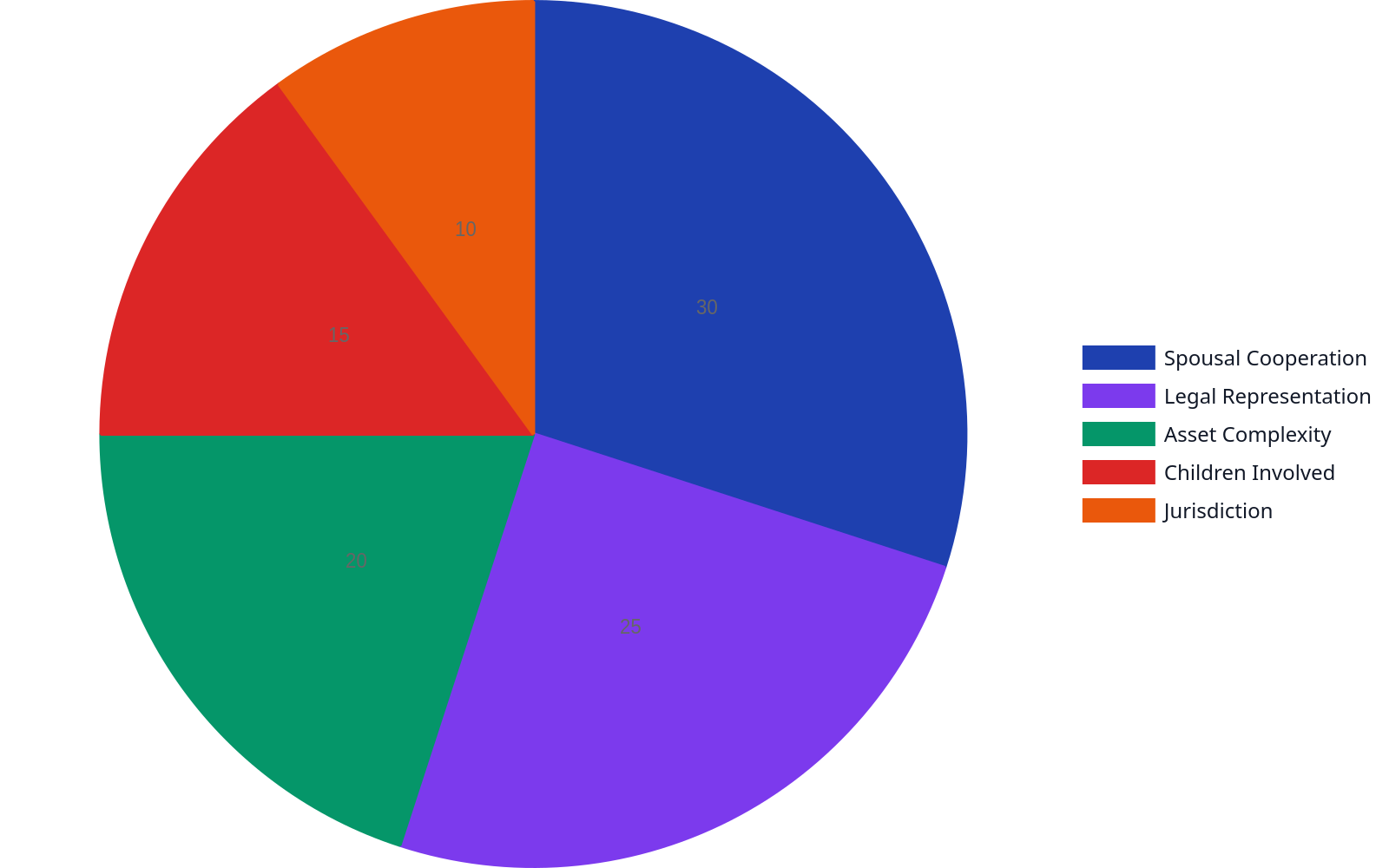 Pie chart showing the key factors affecting divorce case outcomes, with spousal cooperation at 30%, legal representation at 25%, asset complexity at 20%, children involved at 15%, and jurisdiction at 10%.