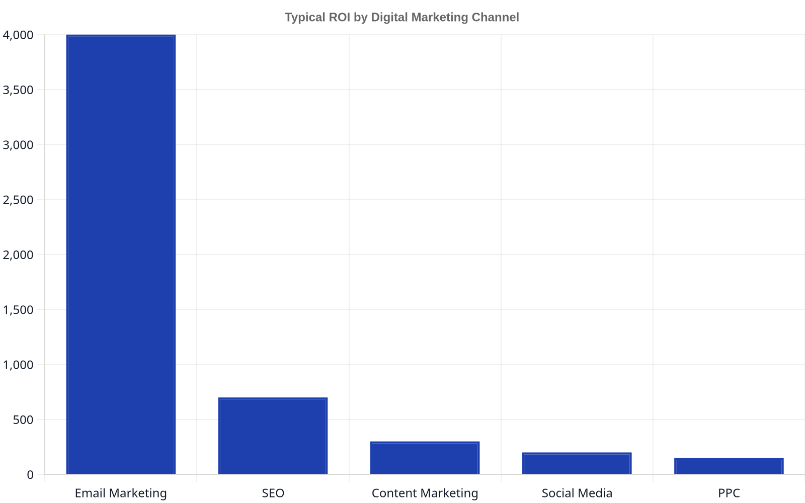 Bar chart illustrating the average return on investment for various digital marketing channels. Email marketing shows the highest ROI at 4000%, followed by SEO at 700%, content marketing at 300%, social media at 200%, and PPC at 150%.