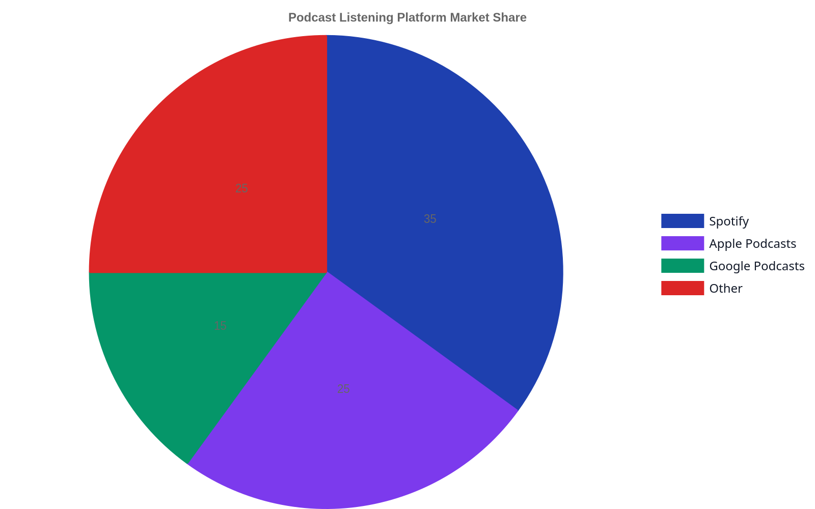 Pie chart illustrating the market share of major podcast listening platforms, with Spotify having the largest share, followed by Apple Podcasts, Google Podcasts, and other platforms.