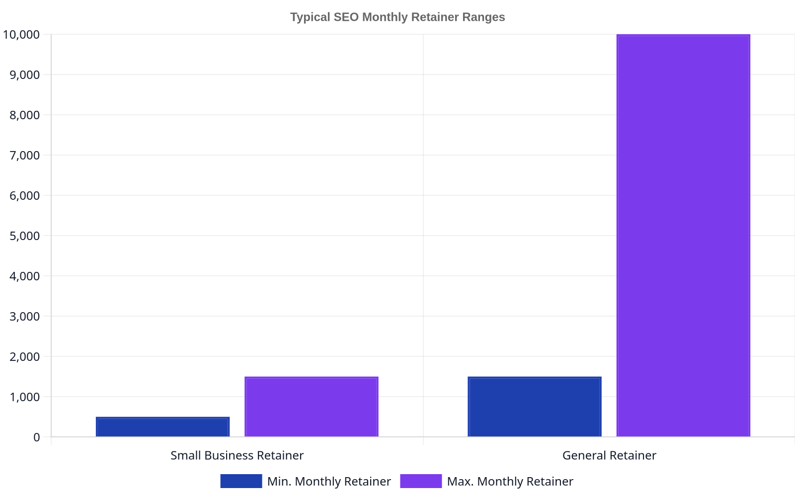 Bar chart showing typical monthly SEO retainer ranges. Small business retainers range from $500 to $1,500. General retainers range from $1,500 to $10,000.