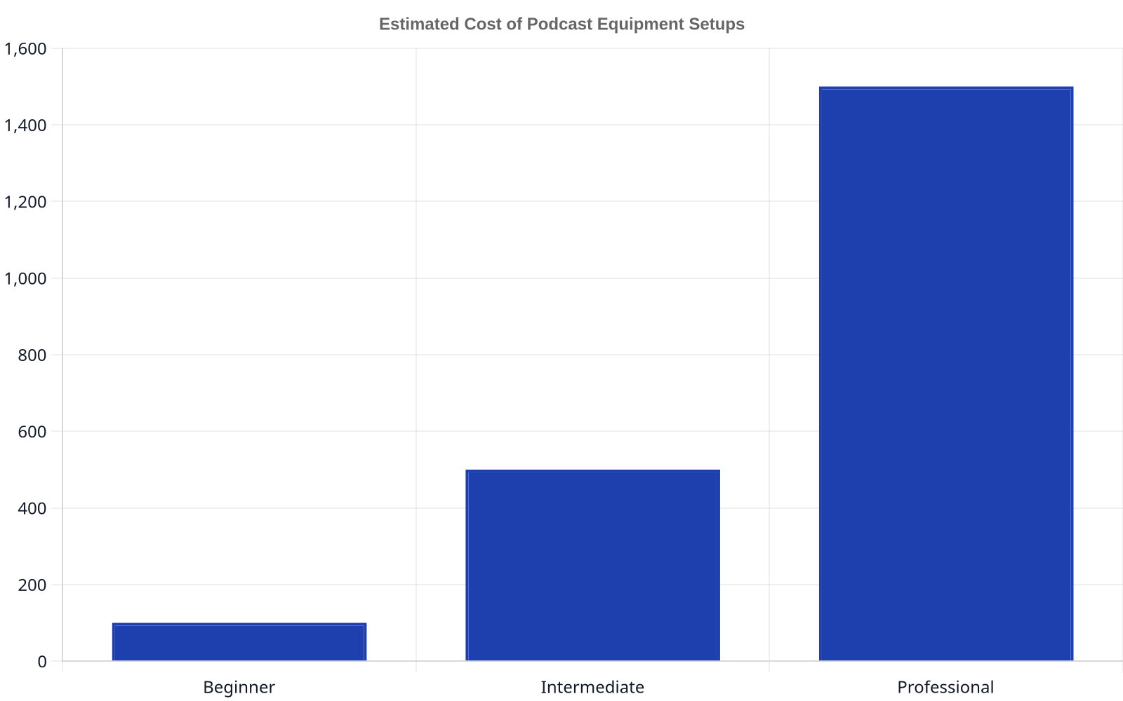 Bar chart comparing the estimated costs of podcast equipment setups. Beginner setup is around $100, Intermediate is around $500, and Professional is around $1500.