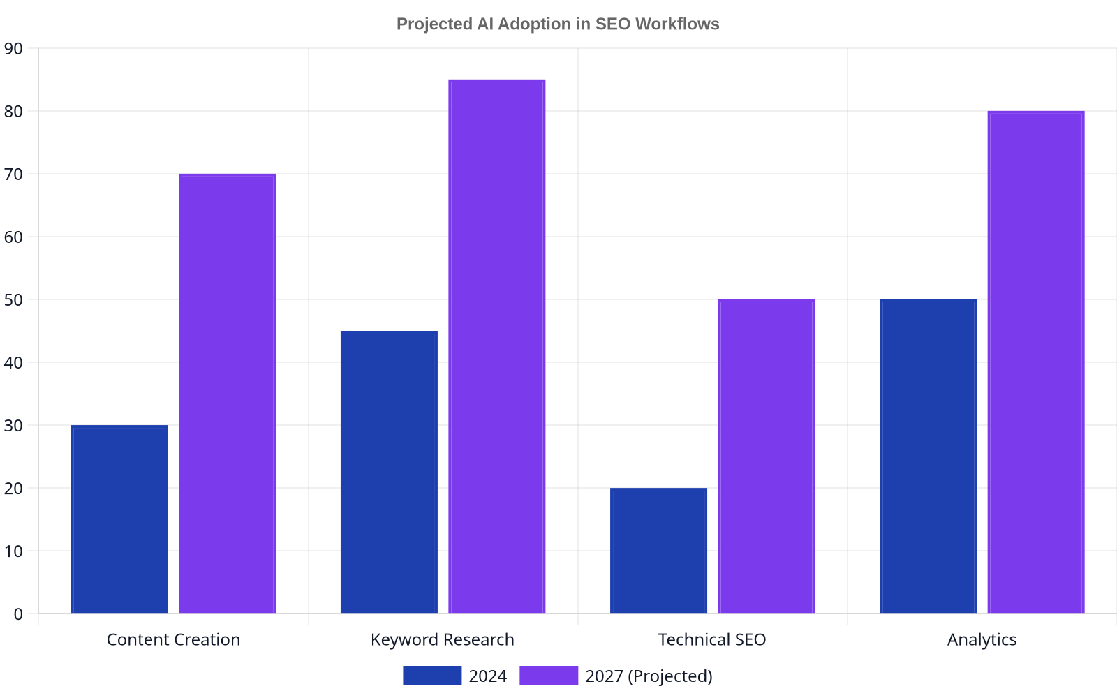 Bar chart showing projected AI adoption in SEO workflows for 2024 and 2027 across content creation, keyword research, technical SEO, and analytics. Significant growth is projected for all areas.