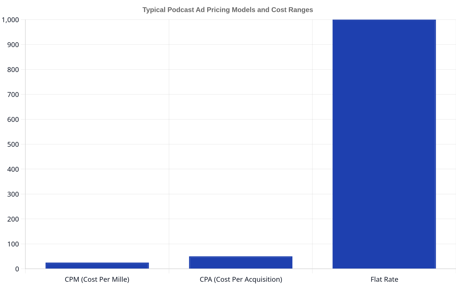 Bar chart comparing typical podcast ad pricing models: CPM (Cost Per Mille) with a typical range of $18-$50, CPA (Cost Per Acquisition) with a typical range of $25-$100+, and Flat Rate with a typical range of $500-$5000+.