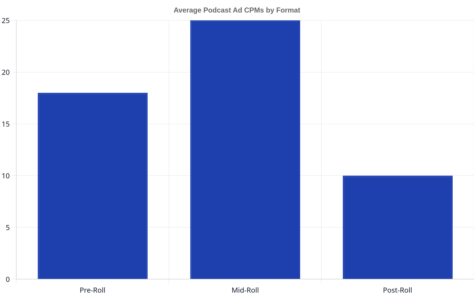 A bar chart comparing average podcast ad CPMs: Pre-Roll at $18, Mid-Roll at $25, and Post-Roll at $10.