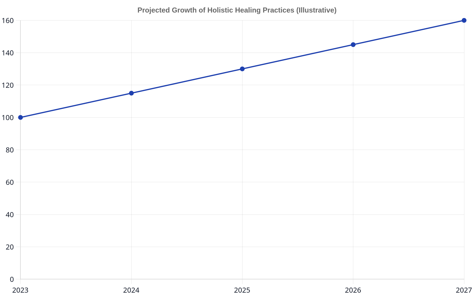 Line chart showing the projected growth of holistic healing practices over time, with an illustrative growth index starting at 100 in 2023 and increasing to 160 by 2027.