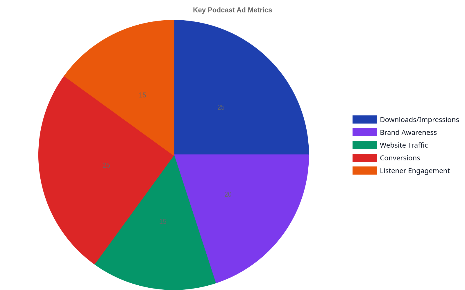 Pie chart illustrating the relative importance of key podcast advertising performance metrics: Downloads/Impressions, Brand Awareness, Website Traffic, Conversions, and Listener Engagement, with approximate equal weighting to each.
