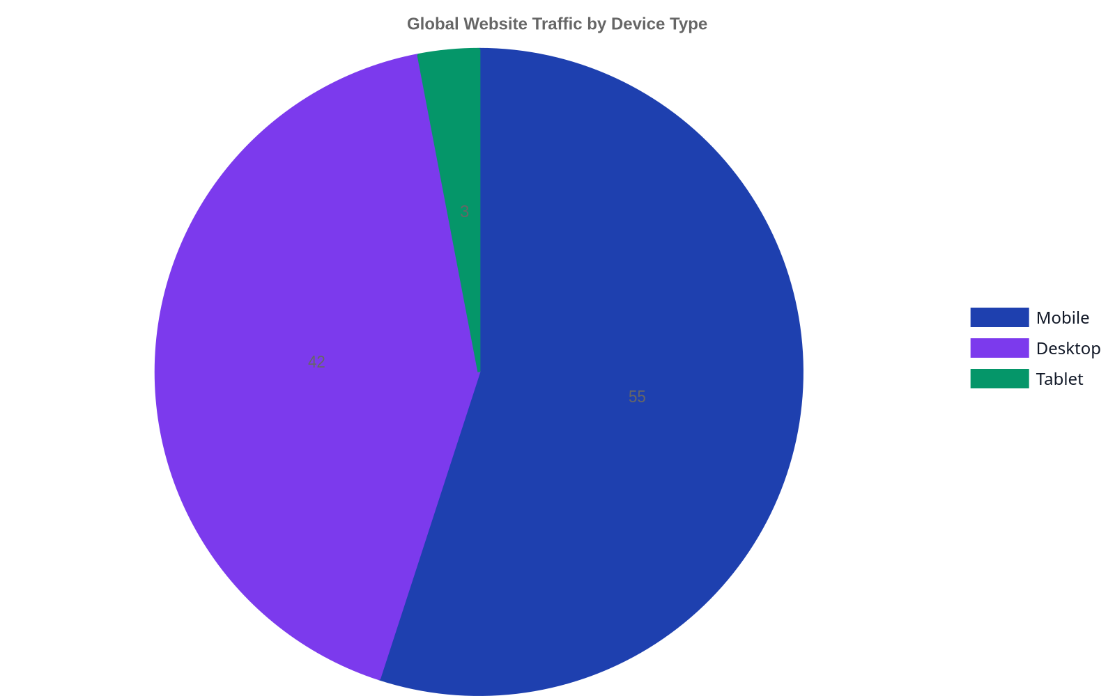 Pie chart showing global website traffic distribution, with Mobile accounting for 55%, Desktop 42%, and Tablet 3%.