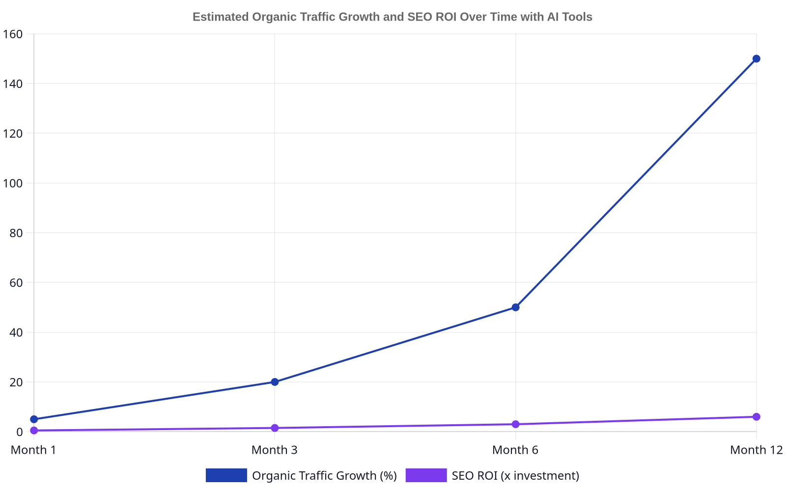 Line chart illustrating estimated organic traffic growth and SEO ROI over a 12-month period when using AI SEO tools. Organic traffic shows consistent growth from 5% in month 1 to 150% in month 12. SEO ROI increases from 0.5x in month 1 to 6x in month 12.