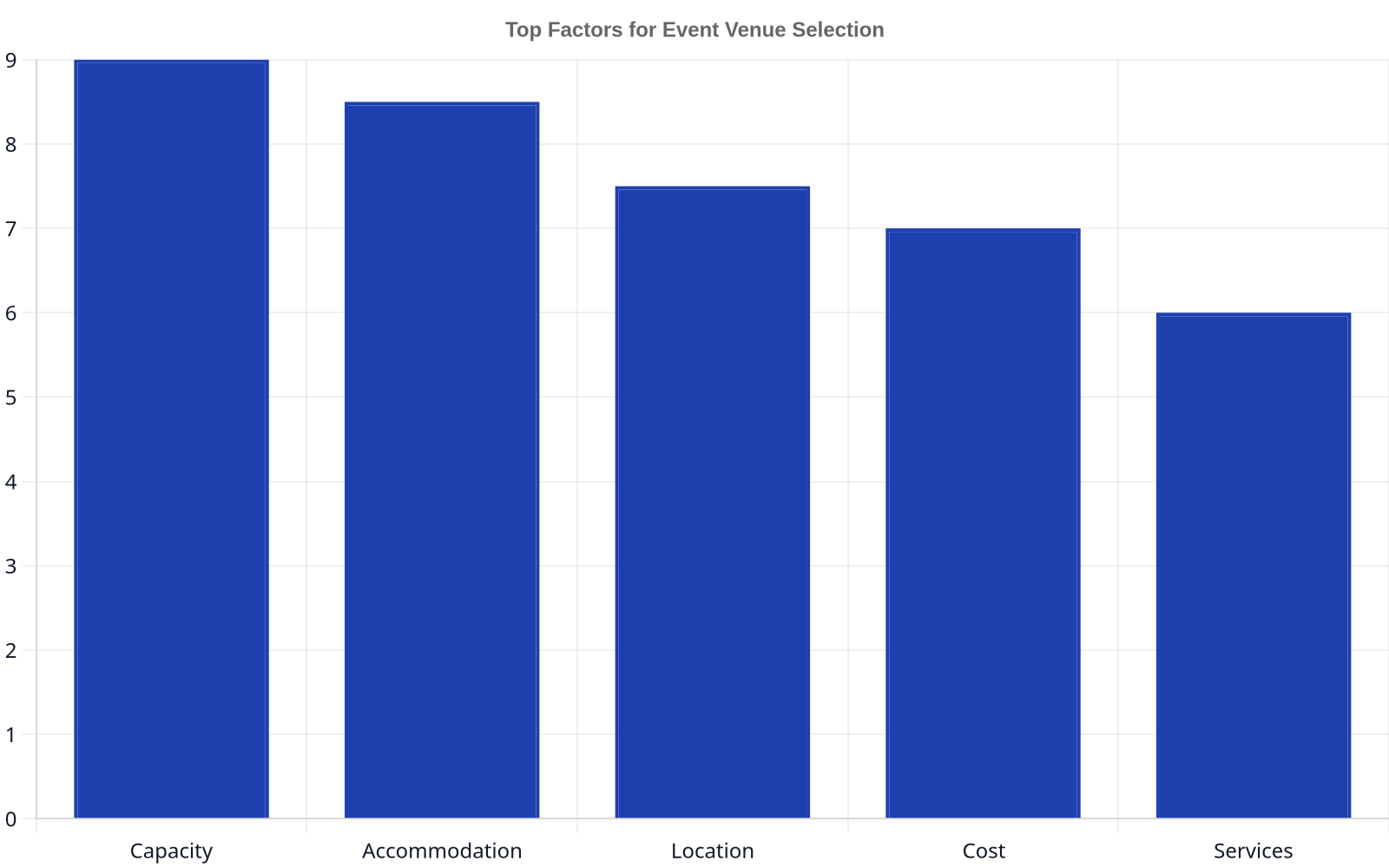 Bar chart showing top factors for event venue selection, with Capacity at 9, Accommodation at 8.5, Location at 7.5, Cost at 7, and Services at 6, on a scale of 1 to 10.