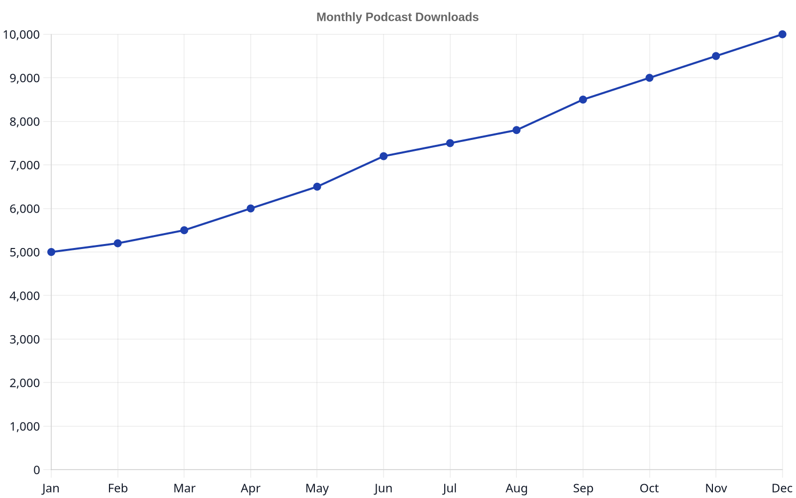 A line chart showing a steady increase in podcast downloads over 12 months, from 5,000 to 10,000.