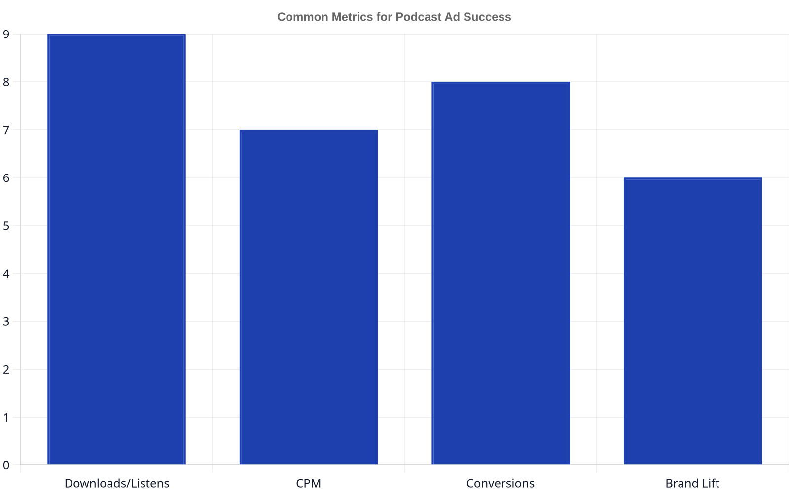 Bar chart showing typical podcast ad campaign metrics. Downloads/Listens have an importance rating of 9, CPM 7, Conversions 8, and Brand Lift 6.