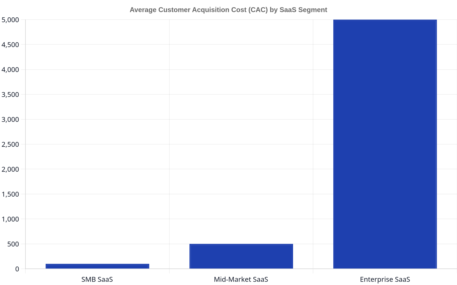 Bar chart illustrating average Customer Acquisition Cost (CAC) for different SaaS segments: SMB, Mid-Market, and Enterprise, showing CAC increasing with segment size.