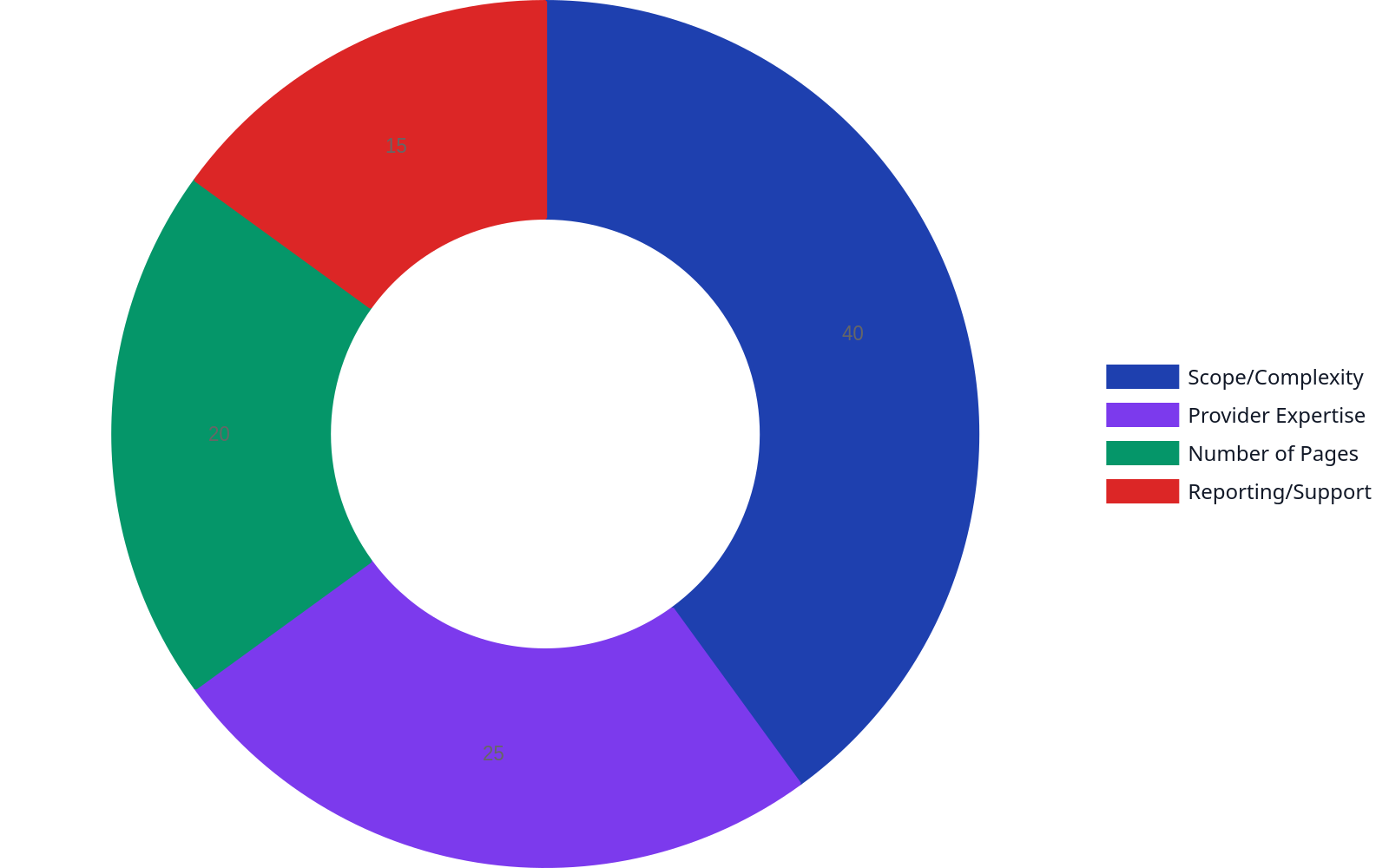 Doughnut chart showing the percentage influence of various factors on on-page SEO service costs: Scope/Complexity (40%), Provider Expertise (25%), Number of Pages (20%), Reporting/Support (15%).