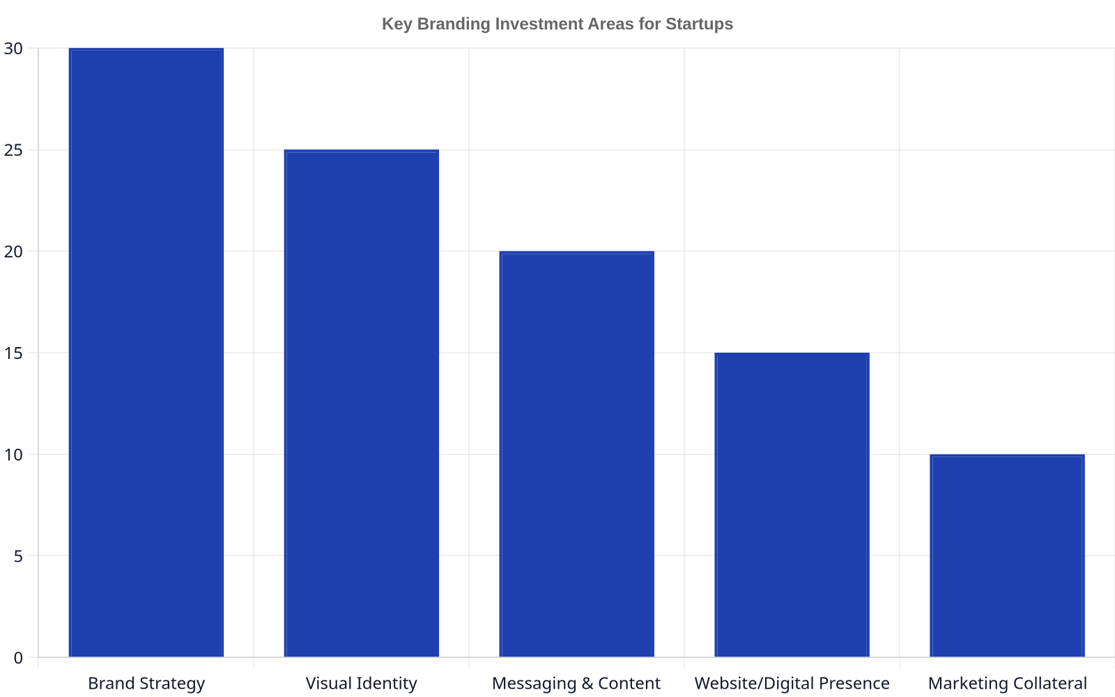 Bar chart showing typical budget allocation for startup branding: Brand Strategy 30%, Visual Identity 25%, Messaging & Content 20%, Website/Digital Presence 15%, Marketing Collateral 10%.