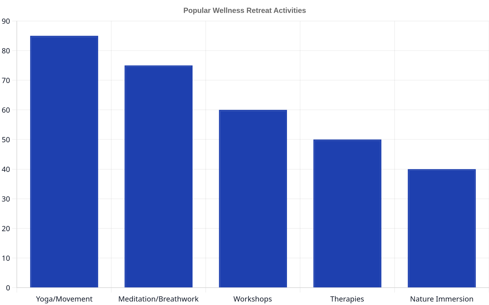 Bar chart illustrating popular wellness retreat activities: Yoga/Movement (85%), Meditation/Breathwork (75%), Workshops (60%), Therapies (50%), and Nature Immersion (40%).