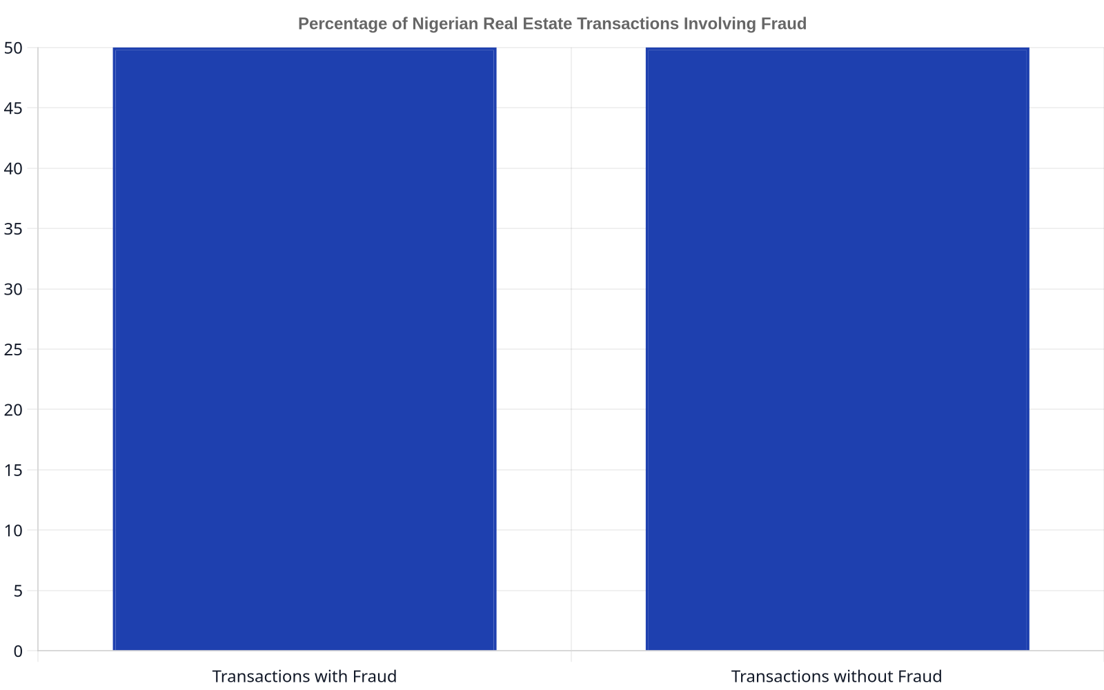 Bar chart showing that 50% of real estate transactions in Nigeria involve some form of fraud, while 50% do not.