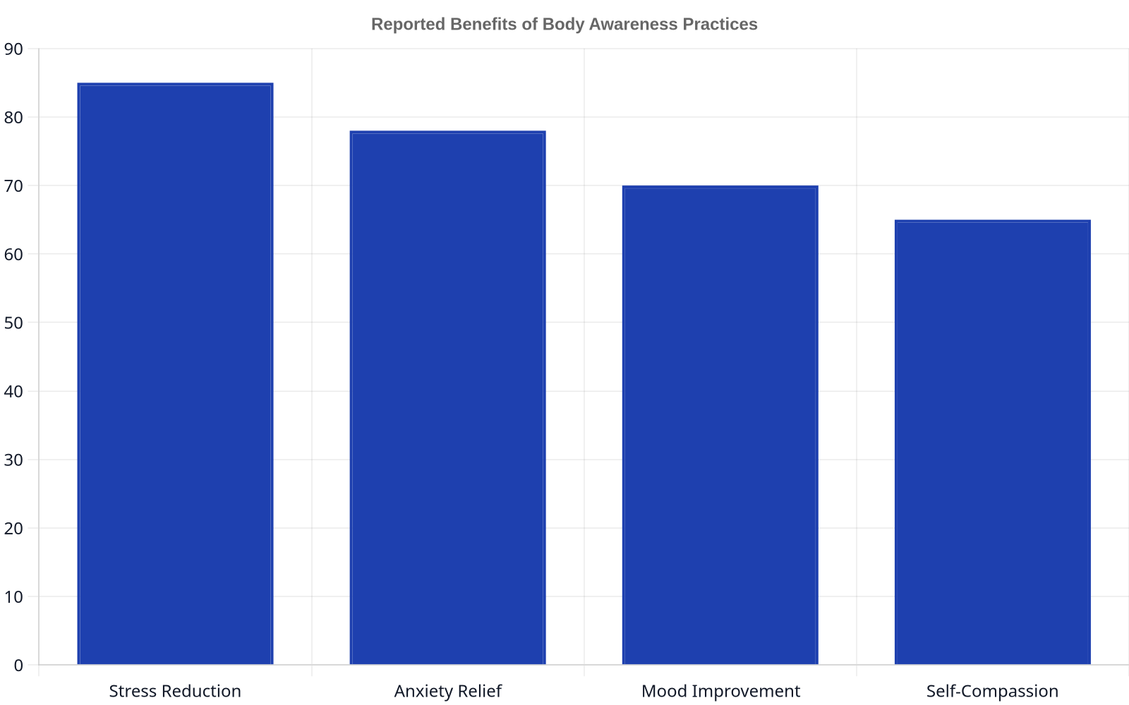 Bar chart showing the reported impact of body awareness practices on mental well-being: Stress Reduction (85%), Anxiety Relief (78%), Mood Improvement (70%), and Self-Compassion (65%).