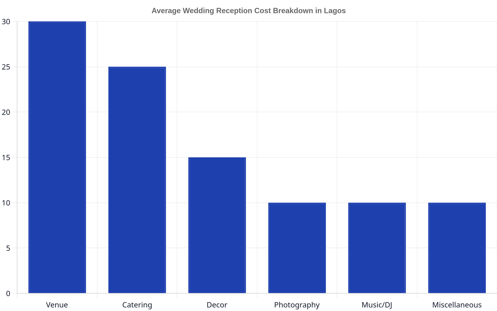 Bar chart showing the average percentage breakdown of wedding reception costs in Lagos: Venue 30%, Catering 25%, Decor 15%, Photography 10%, Music/DJ 10%, Miscellaneous 10%.