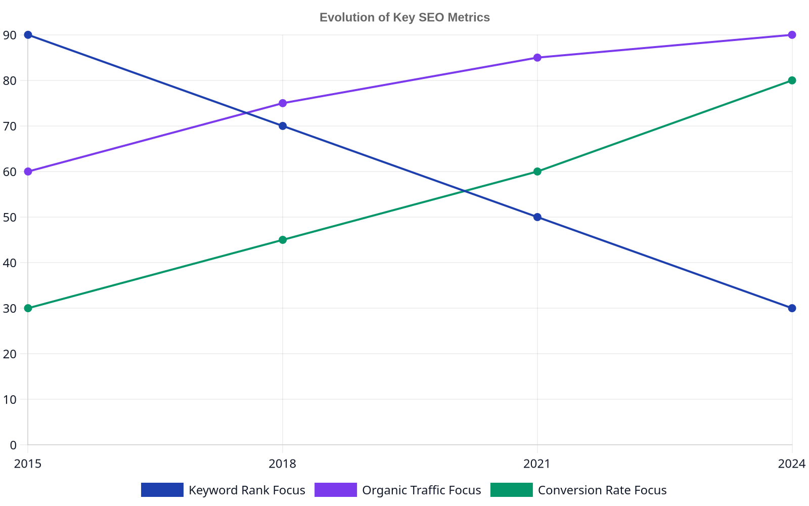 Line chart showing the evolving focus on SEO metrics from 2015 to 2024. Keyword Rank Focus decreases, Organic Traffic Focus increases, and Conversion Rate Focus significantly increases over time.