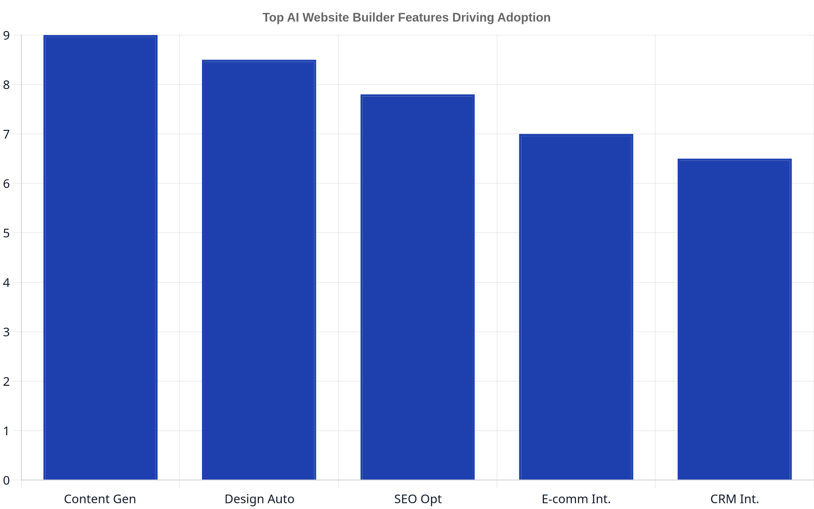 A bar chart showing the importance score of various AI website builder features, with 'Content Generation' and 'Design Automation' being the highest rated.