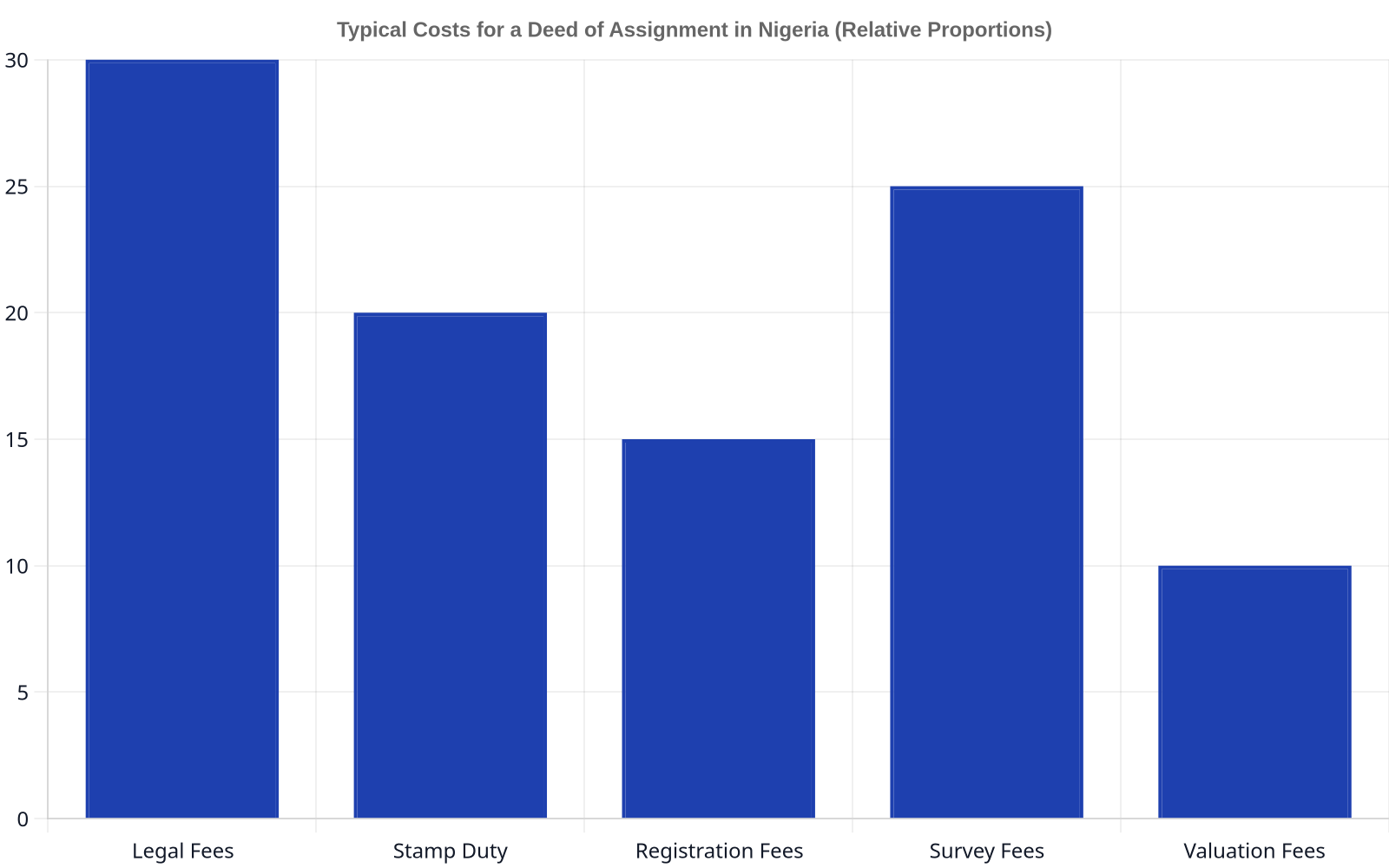 Bar chart showing the typical cost breakdown for a Deed of Assignment in Nigeria. Legal Fees are 30%, Stamp Duty 20%, Registration Fees 15%, Survey Fees 25%, and Valuation Fees 10%.