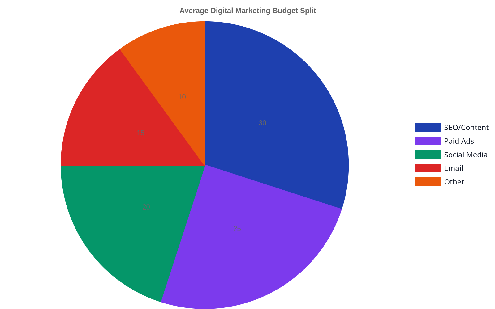 Pie chart illustrating a hypothetical average digital marketing budget allocation: SEO/Content 30%, Paid Ads 25%, Social Media 20%, Email 15%, and Other 10%.