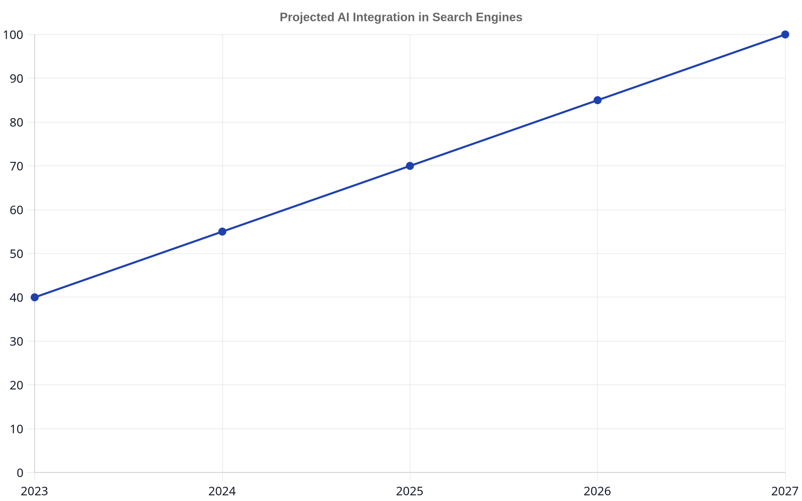 Line chart showing a steady increase in AI integration in search engines from an index of 40 in 2023 to 100 in 2027, indicating a growing trend.