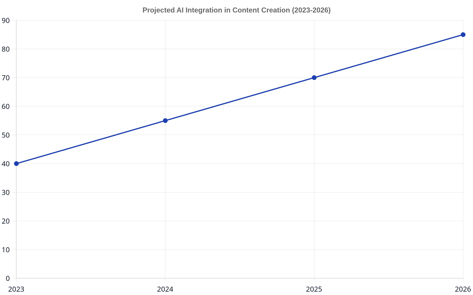 Line chart showing projected AI integration in content creation from 2023 to 2026, increasing from 40% in 2023 to 85% in 2026.