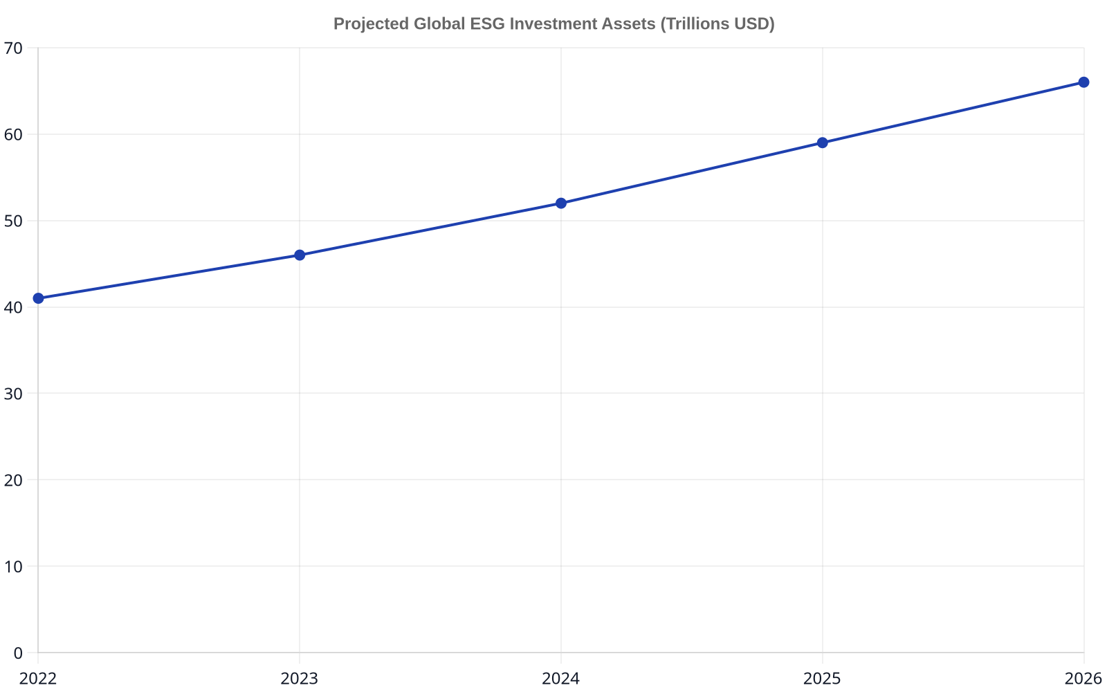 A line chart showing the projected growth of global ESG-aligned investment assets from 41 trillion USD in 2022 to 66 trillion USD in 2026, indicating a significant upward trend.