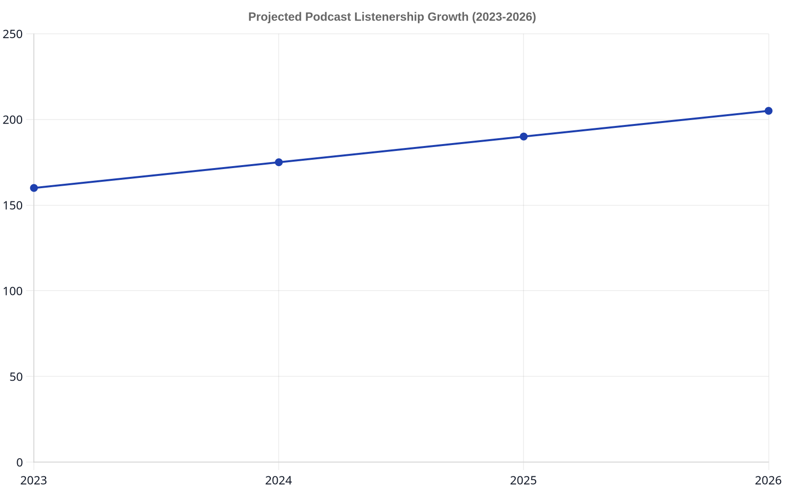 A line chart showing projected growth in podcast listenership from 160 million in 2023 to 205 million in 2026.