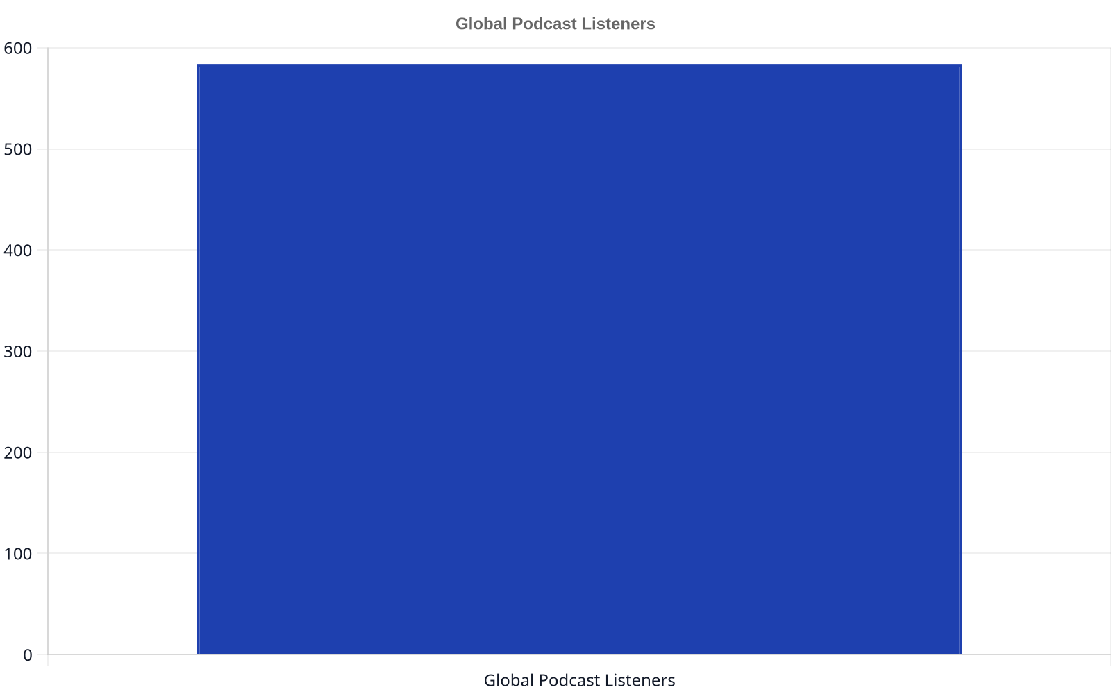 A bar chart showing global podcast listeners are 584 million.