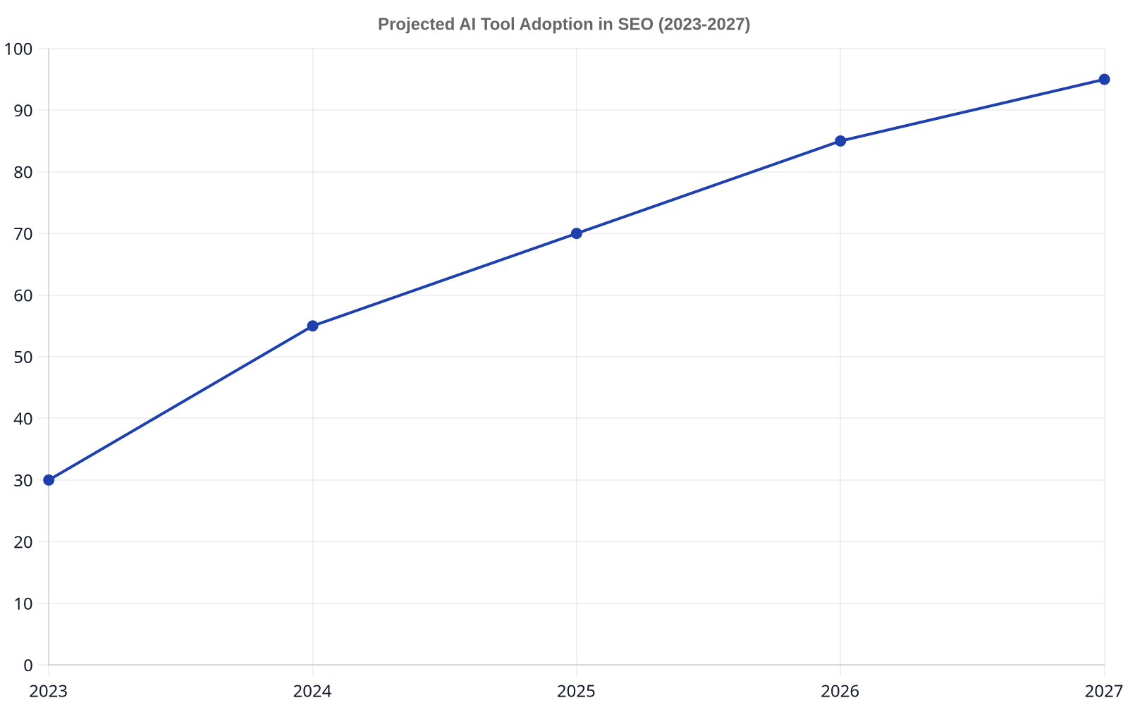 Line chart showing projected increase in AI tool adoption by SEO professionals from 30% in 2023 to 95% in 2027.
