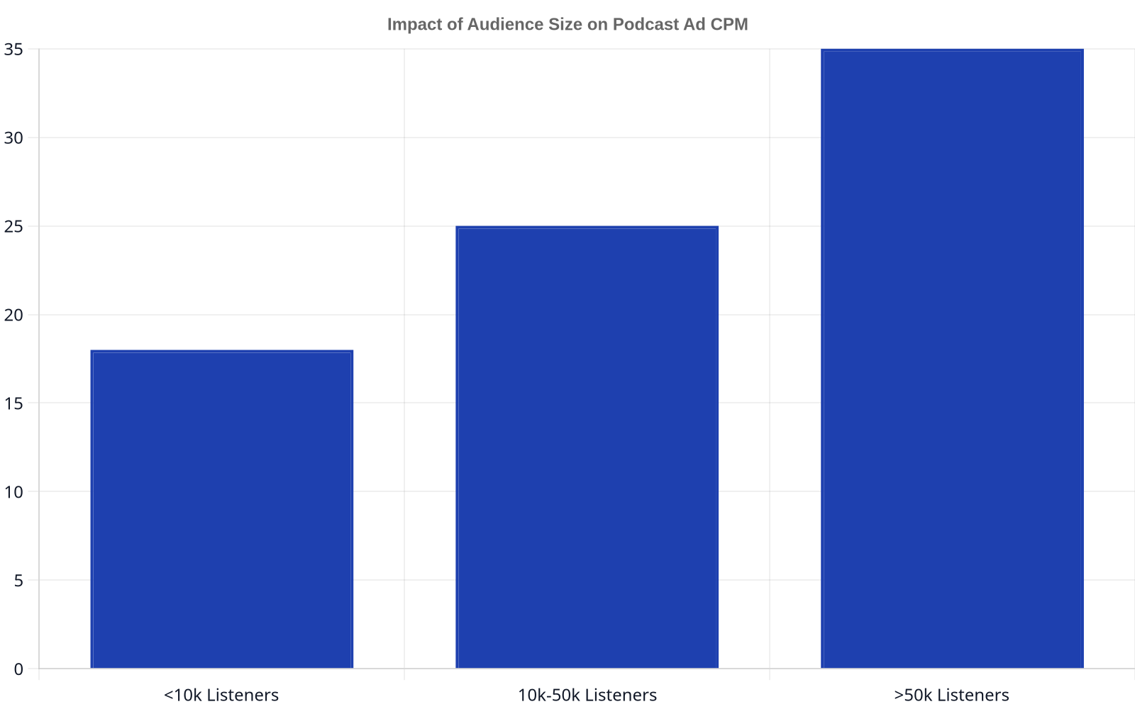 A bar chart showing the impact of audience size on podcast ad CPM. Podcasts with under 10,000 listeners have an average CPM of $18, those with 10,000 to 50,000 listeners have an average CPM of $25, and those with over 50,000 listeners have an average CPM of $35.