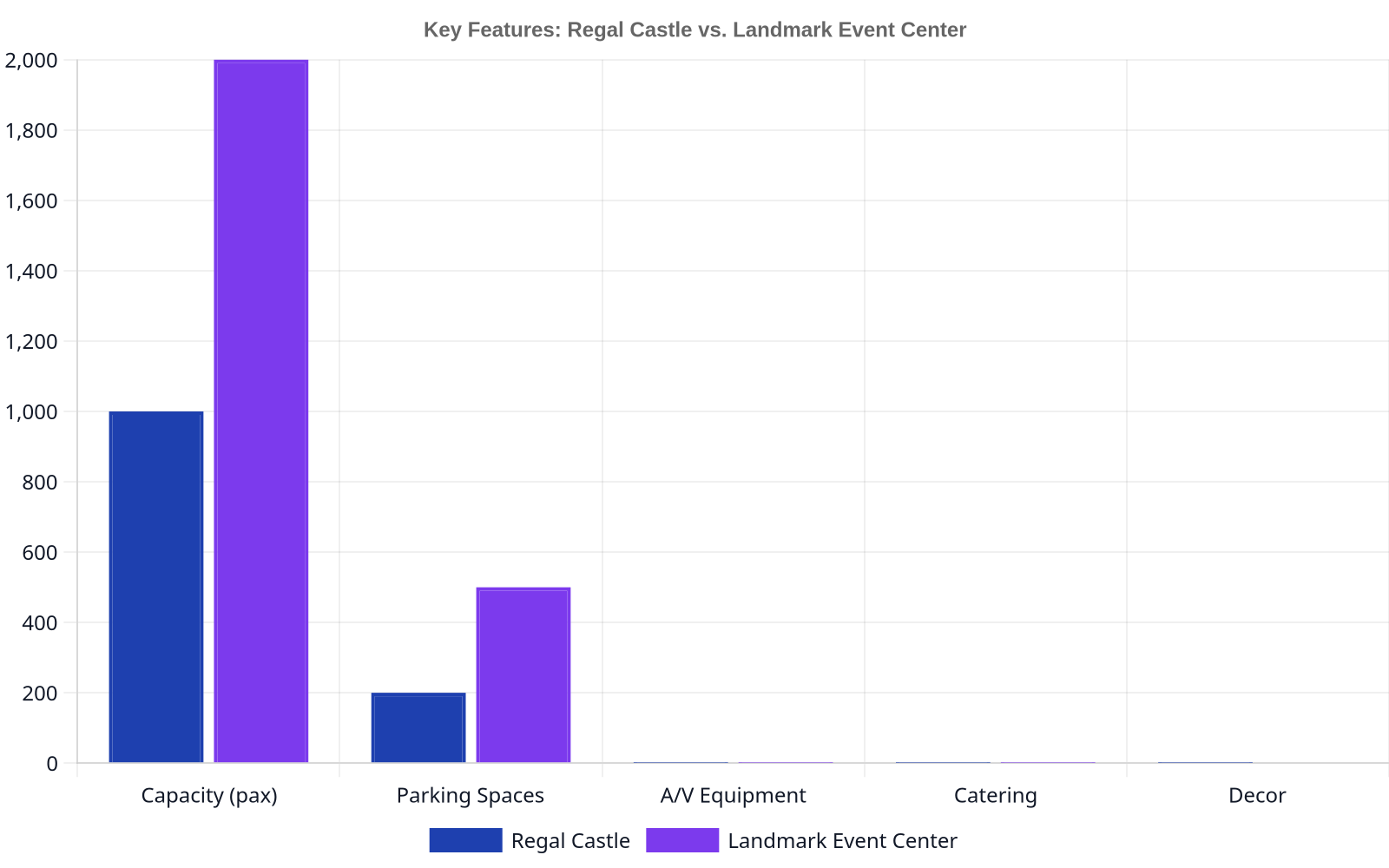 Bar chart comparing capacity, parking, A/V, catering, and decor between Regal Castle and Landmark Event Center.