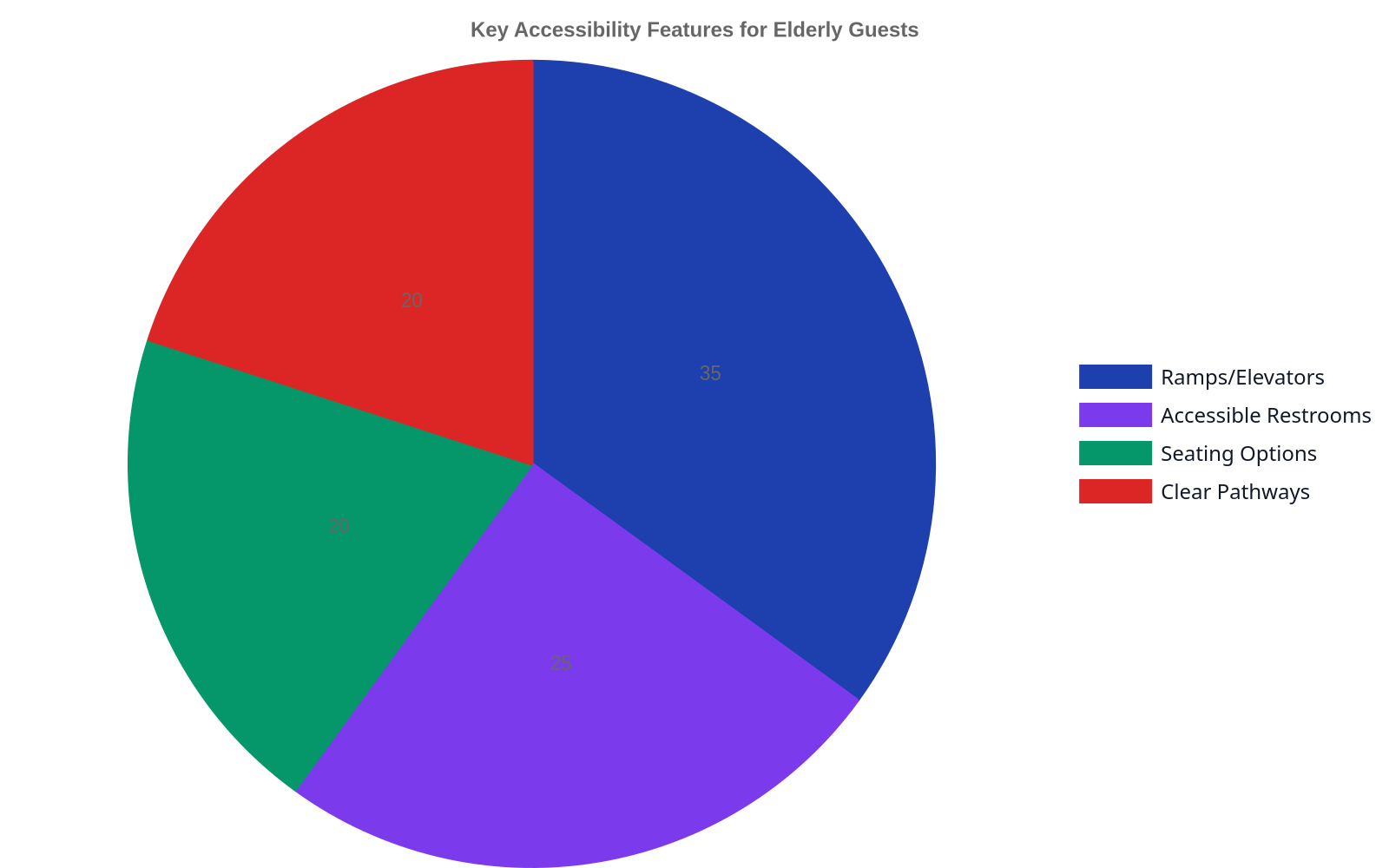 Pie chart illustrating key accessibility features for elderly guests: Ramps/Elevators (35%), Accessible Restrooms (25%), Varied Seating Options (20%), Clear Pathways (20%).
