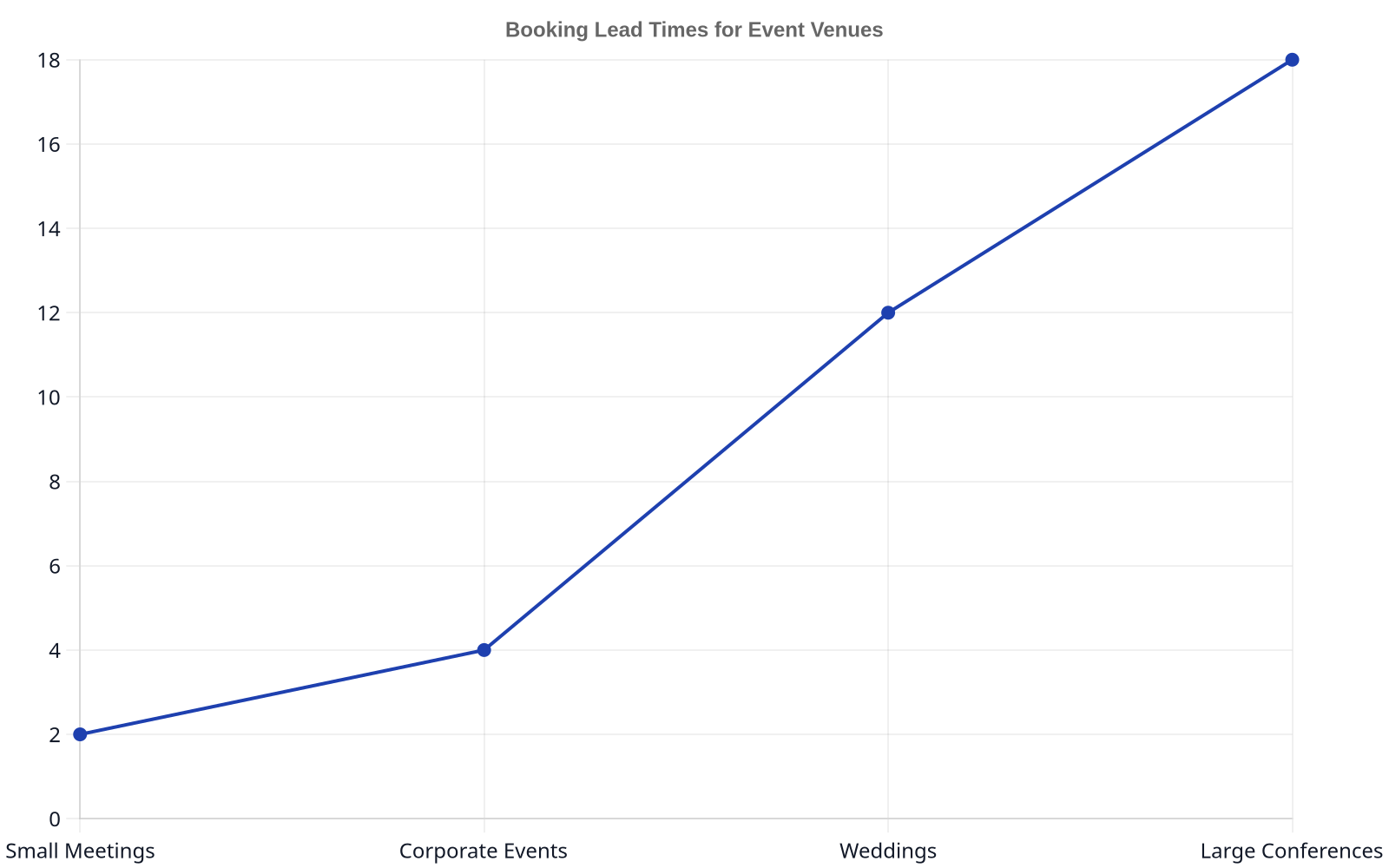 Line chart illustrating booking lead times for event venues: Small Meetings (2 months), Corporate Events (4 months), Weddings (12 months), Large Conferences (18 months).