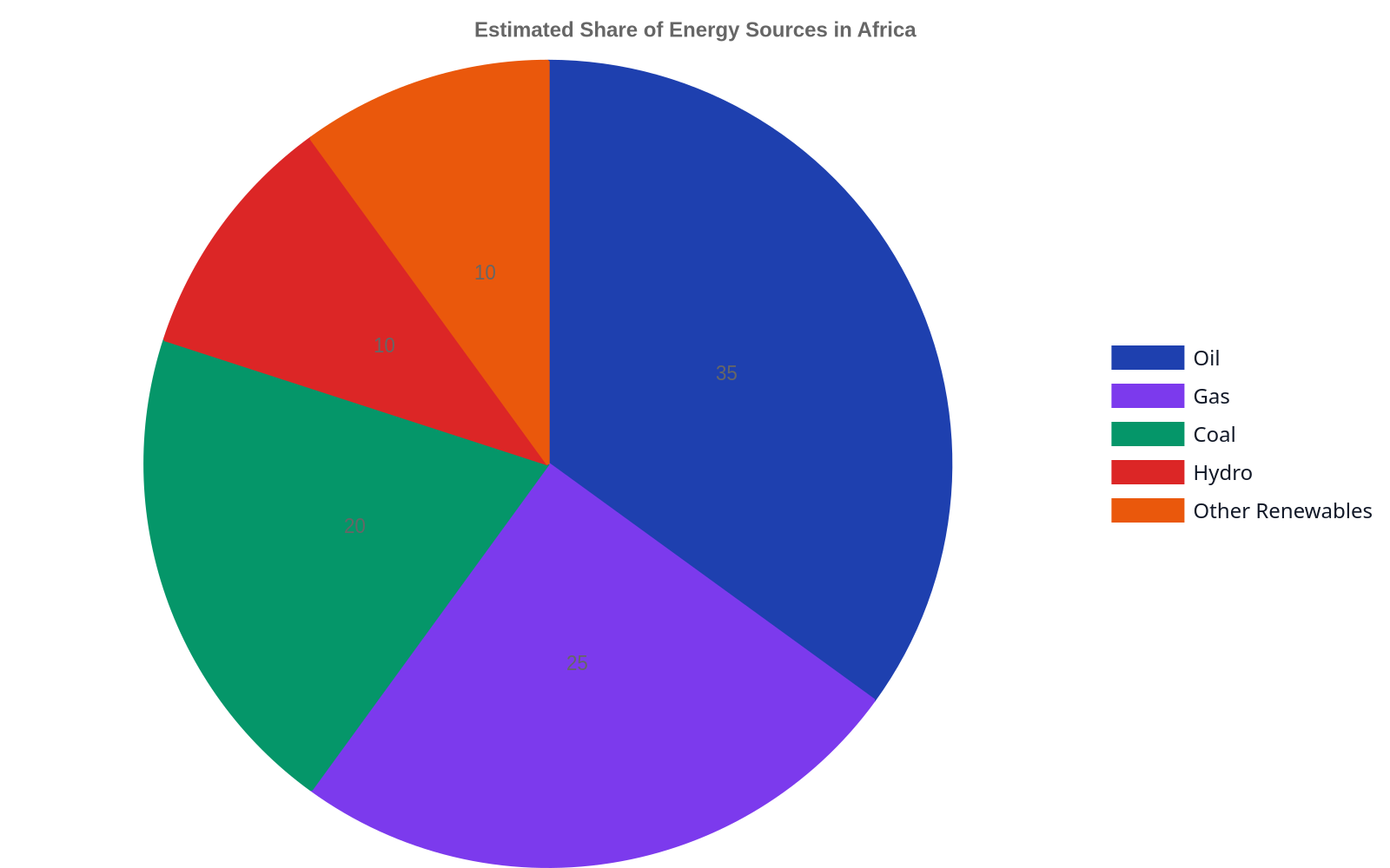 Pie chart showing estimated share of energy sources in Africa. Oil accounts for 35%, Gas for 25%, Coal for 20%, Hydro for 10%, and Other Renewables for 10%.