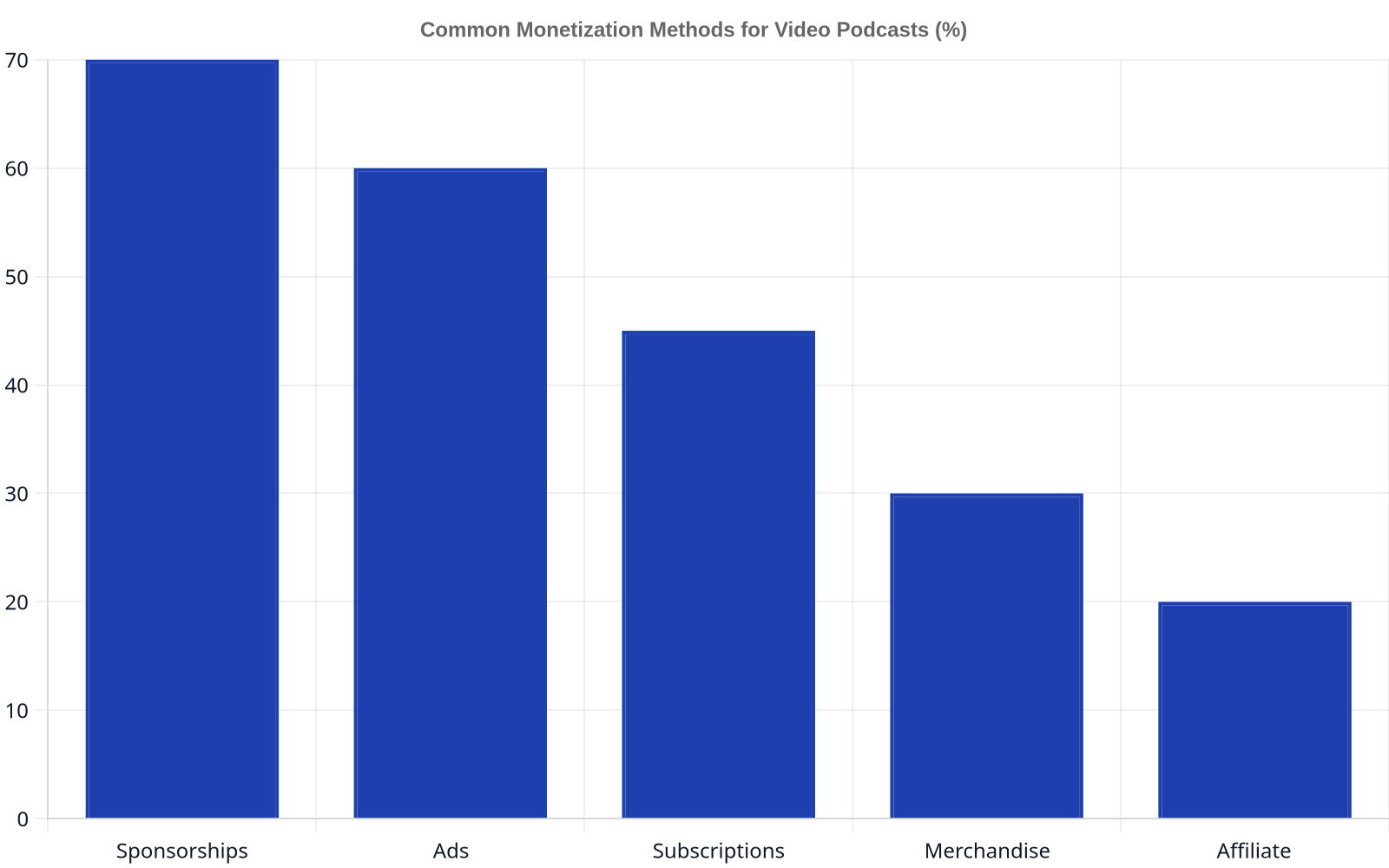Bar chart showing common monetization methods for video podcasts, with sponsorships at 70%, ads at 60%, subscriptions at 45%, merchandise at 30%, and affiliate marketing at 20%.