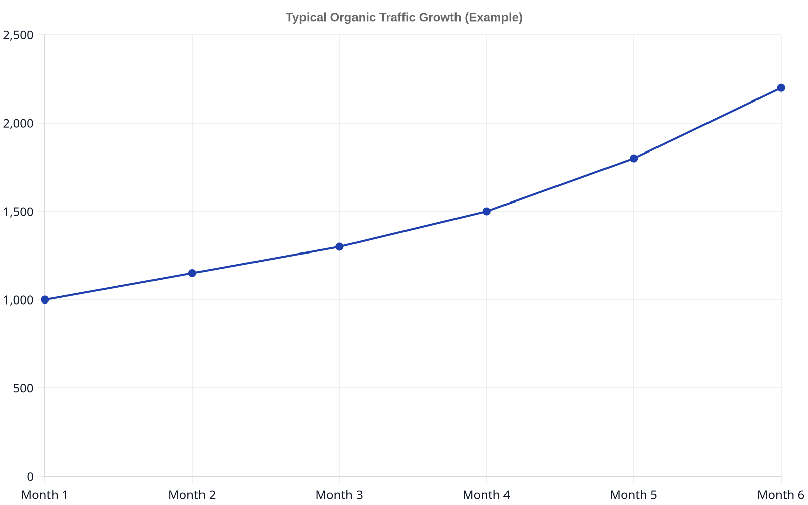 Line chart showing a steady increase in organic sessions over six months, starting at 1000 and reaching 2200, illustrating SEO's long-term growth.
