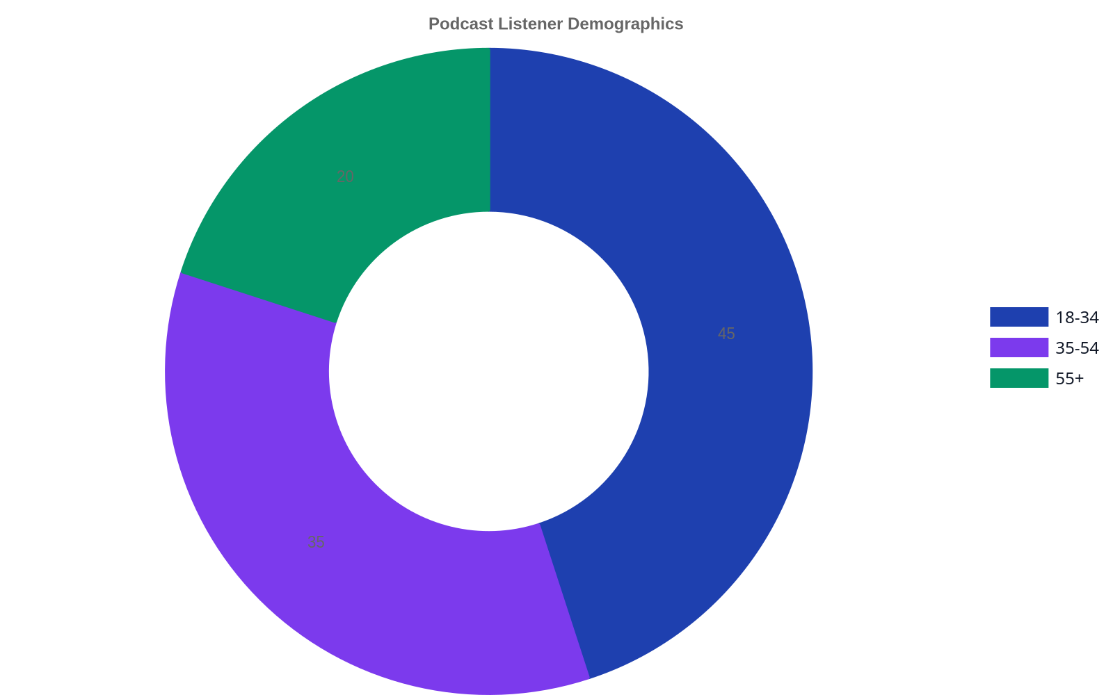 Doughnut chart illustrating podcast listener age demographics: 18-34 (45%), 35-54 (35%), and 55+ (20%).