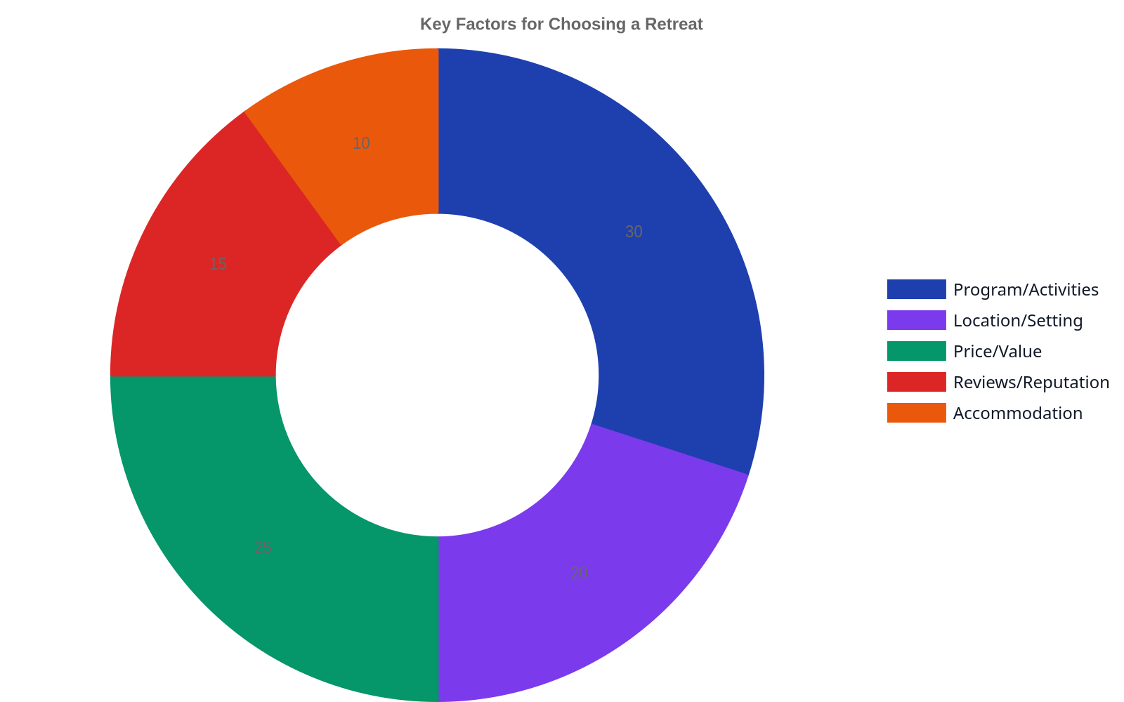 Doughnut chart showing the percentage breakdown of factors influencing the choice of a wellness retreat, with 'Program/Activities' and 'Price/Value' being the most significant.