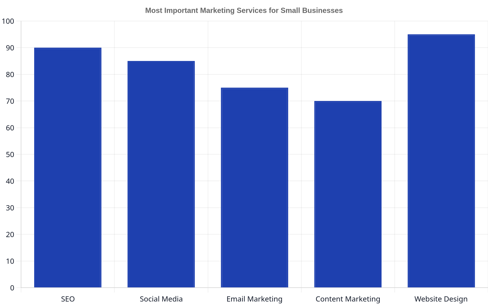 Bar chart showing the perceived importance of different marketing services for small businesses, with Website Design and SEO being the highest.