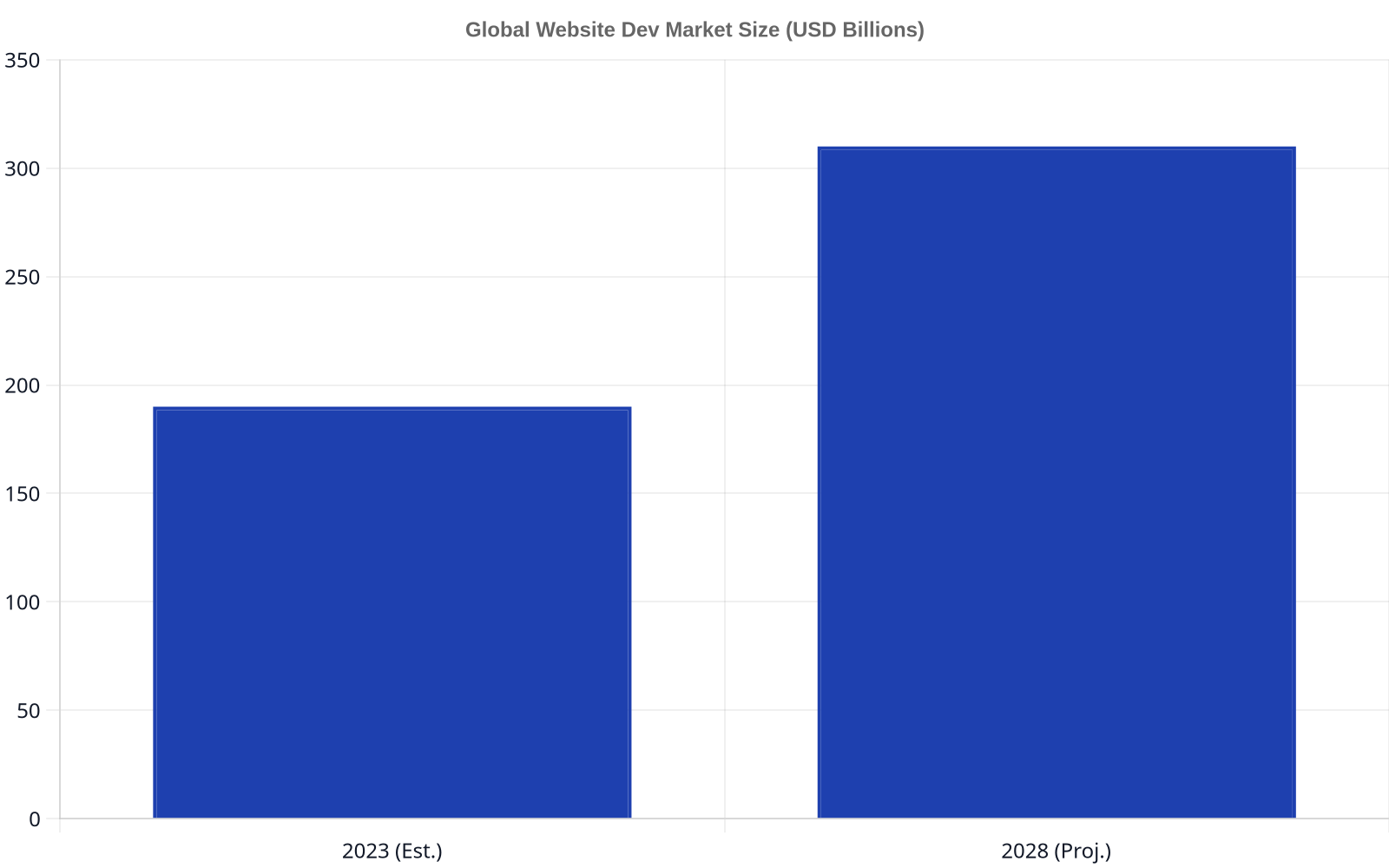 Bar chart showing the global website development market size in 2023 estimated at 190 billion USD and projected to reach 310 billion USD by 2028.