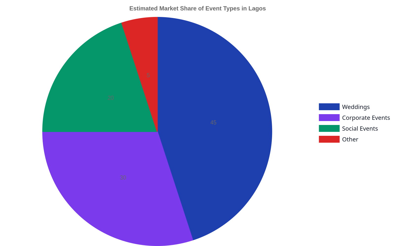 A pie chart showing the estimated market share of different event types in Lagos, with Weddings at 45%, Corporate Events at 30%, Social Events at 20%, and Other at 5%.