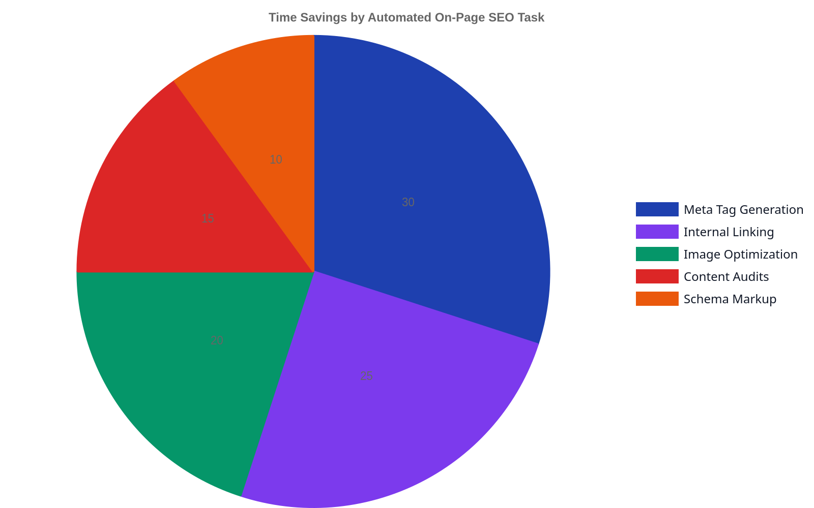 Pie chart illustrating the percentage of time saved by automating various on-page SEO tasks: Meta Tag Generation (30%), Internal Linking (25%), Image Optimization (20%), Content Audits (15%), and Schema Markup (10%).