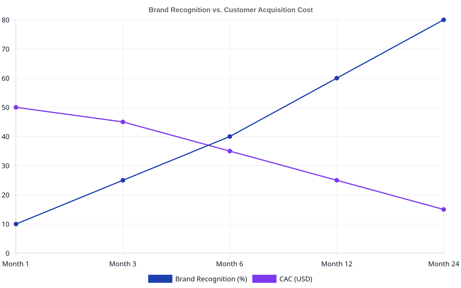 Line chart illustrating that as brand recognition increases over time, customer acquisition cost decreases. Brand recognition rises from 10% to 80% over 24 months, while CAC falls from $50 to $15.