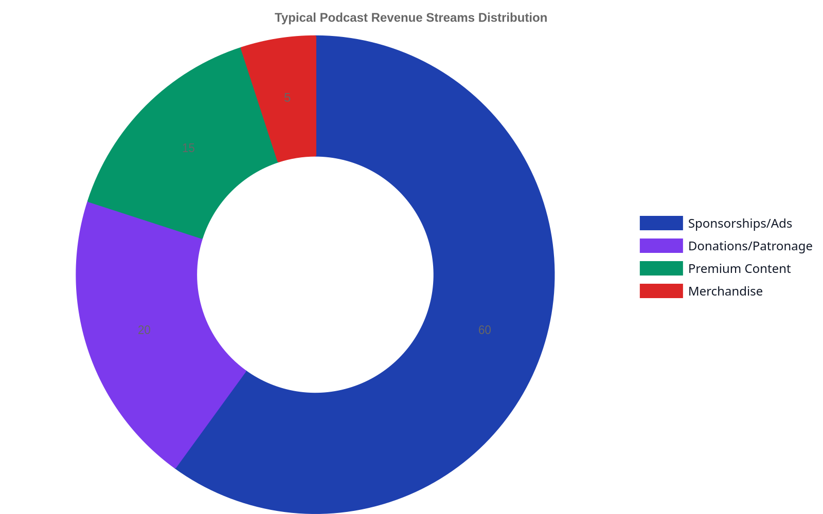 Doughnut chart showing the typical distribution of podcast revenue streams: Sponsorships/Ads account for 60%, Donations/Patronage 20%, Premium Content 15%, and Merchandise 5%.