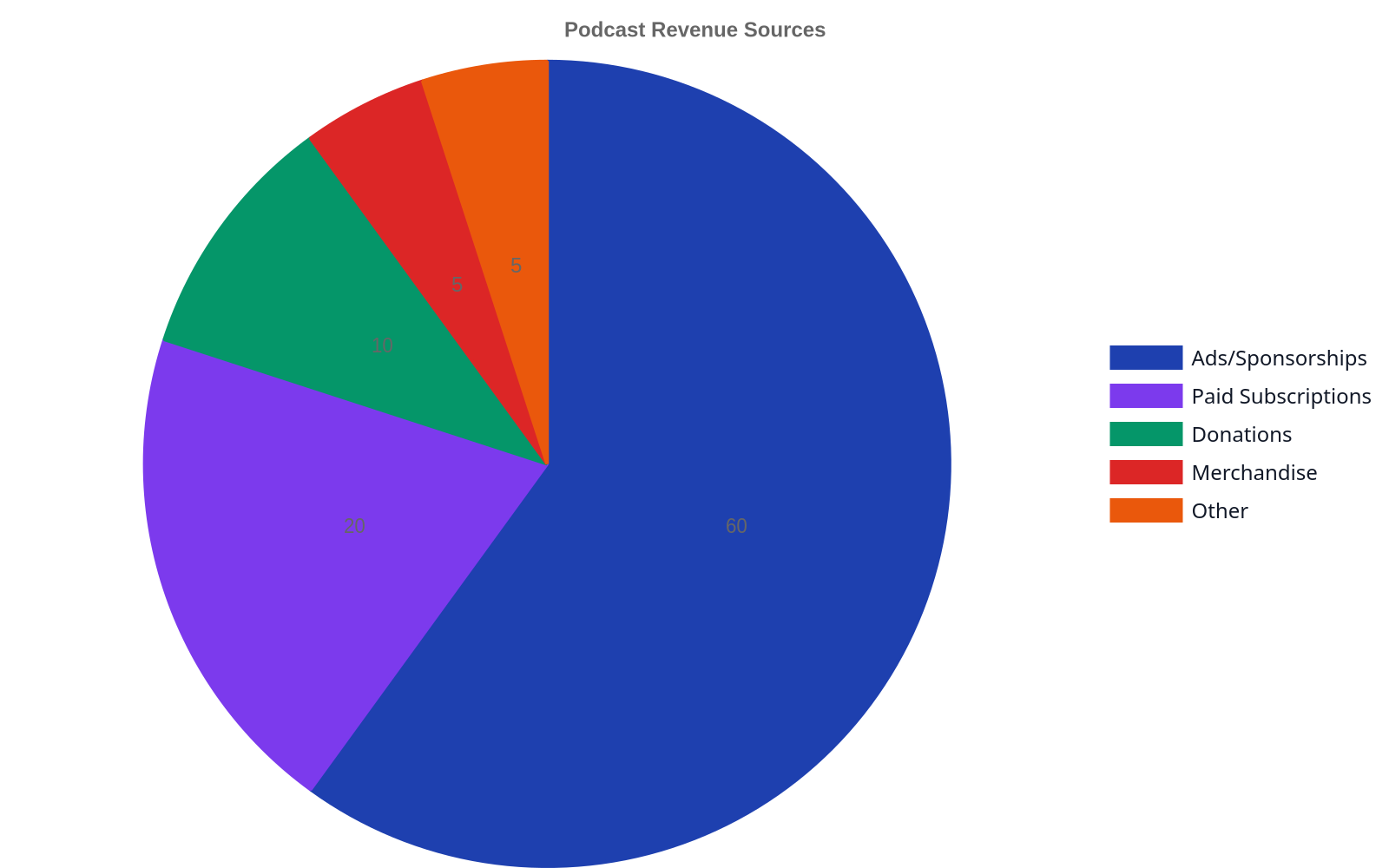 Pie chart showing podcast revenue sources: 60% from ads/sponsorships, 20% from paid subscriptions, 10% from donations, 5% from merchandise, and 5% from other sources.